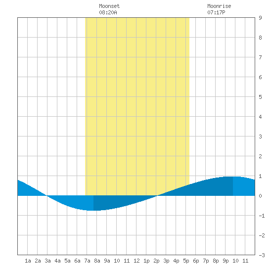 Empire Jetty tide chart for Wednesday, January 15, 2025