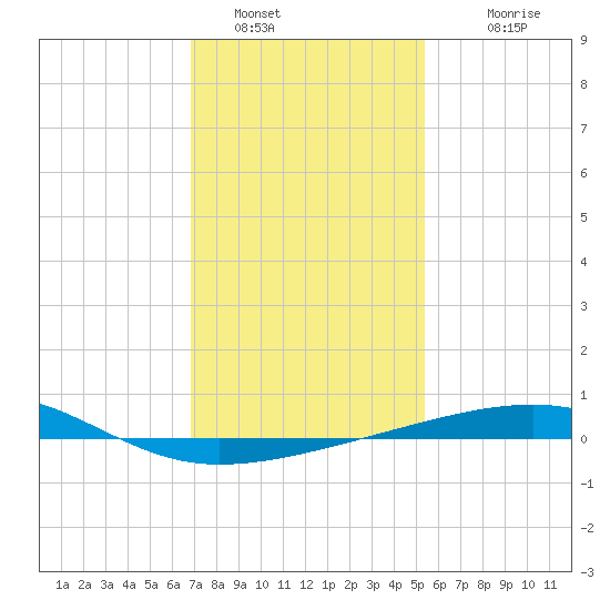 Empire Jetty tide chart for Thursday, January 16, 2025