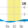 Empire Jetty tide chart for Thursday, January 16, 2025
