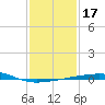 Empire Jetty tide chart for Friday, January 17, 2025