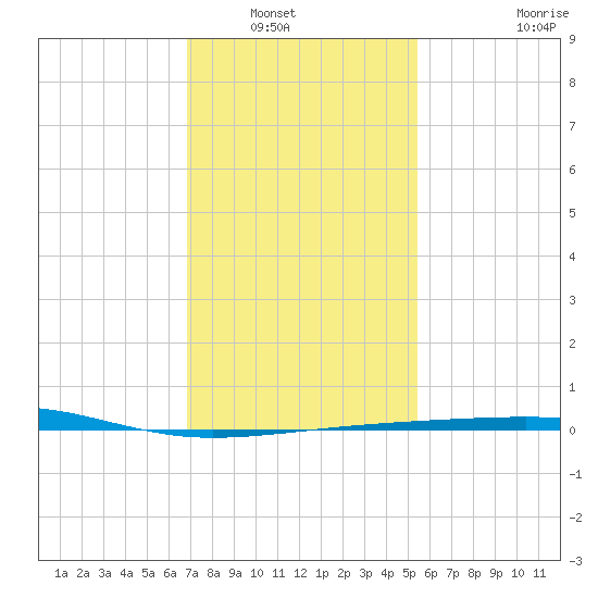 Empire Jetty tide chart for Saturday, January 18, 2025