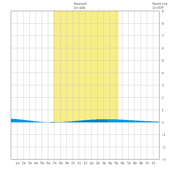 Empire Jetty tide chart for Sunday, January 19, 2025