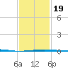 Empire Jetty tide chart for Sunday, January 19, 2025