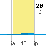 Empire Jetty tide chart for Monday, January 20, 2025
