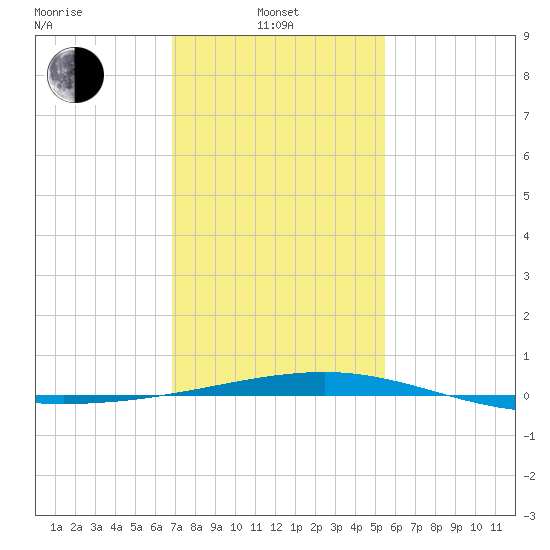 Empire Jetty tide chart for Tuesday, January 21, 2025