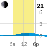 Empire Jetty tide chart for Tuesday, January 21, 2025