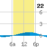 Empire Jetty tide chart for Wednesday, January 22, 2025