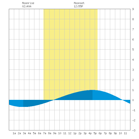 Empire Jetty tide chart for Friday, January 24, 2025