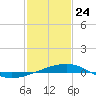 Empire Jetty tide chart for Friday, January 24, 2025