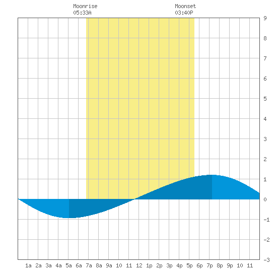 Empire Jetty tide chart for Monday, January 27, 2025