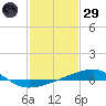 Empire Jetty tide chart for Wednesday, January 29, 2025
