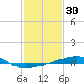 Empire Jetty tide chart for Thursday, January 30, 2025