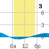 Empire Jetty tide chart for Friday, January 3, 2025
