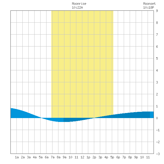 Empire Jetty tide chart for Saturday, January 4, 2025