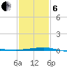 Empire Jetty tide chart for Monday, January 6, 2025