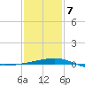 Empire Jetty tide chart for Tuesday, January 7, 2025