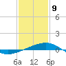 Empire Jetty tide chart for Thursday, January 9, 2025