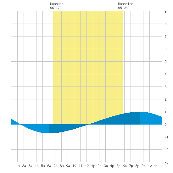 Empire Jetty tide chart for Tuesday, February 11, 2025