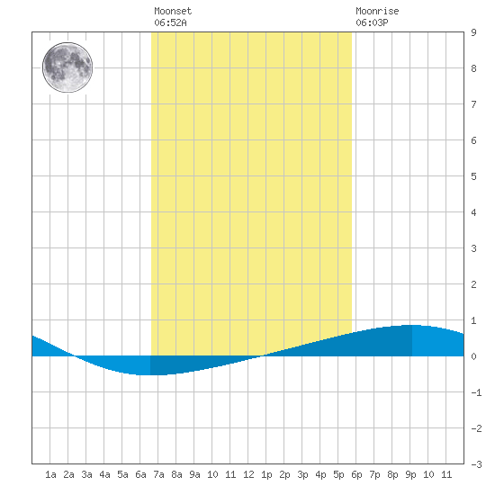 Empire Jetty tide chart for Wednesday, February 12, 2025