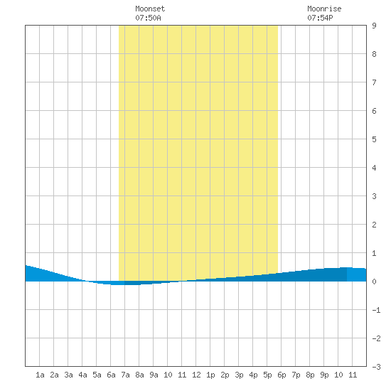 Empire Jetty tide chart for Friday, February 14, 2025