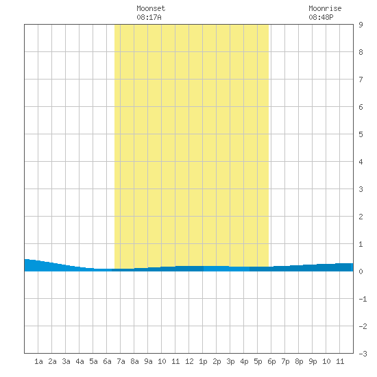 Empire Jetty tide chart for Saturday, February 15, 2025