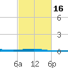 Empire Jetty tide chart for Sunday, February 16, 2025
