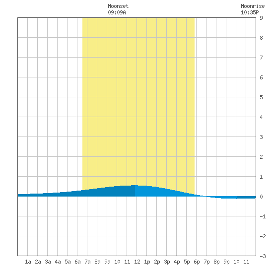 Empire Jetty tide chart for Monday, February 17, 2025