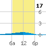 Empire Jetty tide chart for Monday, February 17, 2025