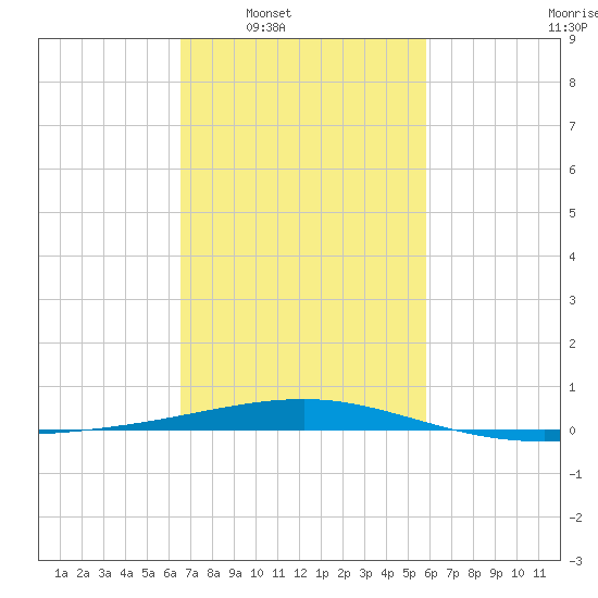 Empire Jetty tide chart for Tuesday, February 18, 2025