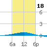 Empire Jetty tide chart for Tuesday, February 18, 2025