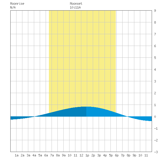 Empire Jetty tide chart for Wednesday, February 19, 2025