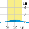 Empire Jetty tide chart for Wednesday, February 19, 2025