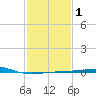 Empire Jetty tide chart for Saturday, February 1, 2025