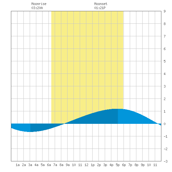 Empire Jetty tide chart for Sunday, February 23, 2025