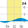 Empire Jetty tide chart for Monday, February 24, 2025