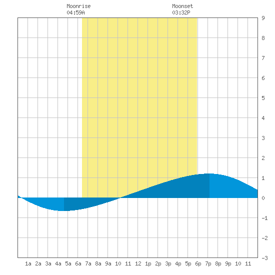 Empire Jetty tide chart for Tuesday, February 25, 2025