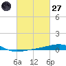 Empire Jetty tide chart for Thursday, February 27, 2025