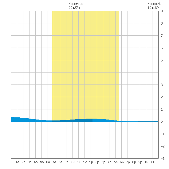 Empire Jetty tide chart for Sunday, February 2, 2025