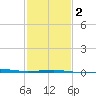 Empire Jetty tide chart for Sunday, February 2, 2025