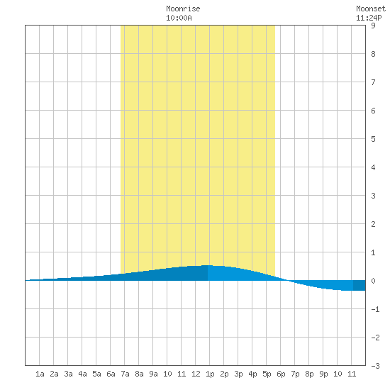 Empire Jetty tide chart for Monday, February 3, 2025