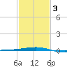Empire Jetty tide chart for Monday, February 3, 2025