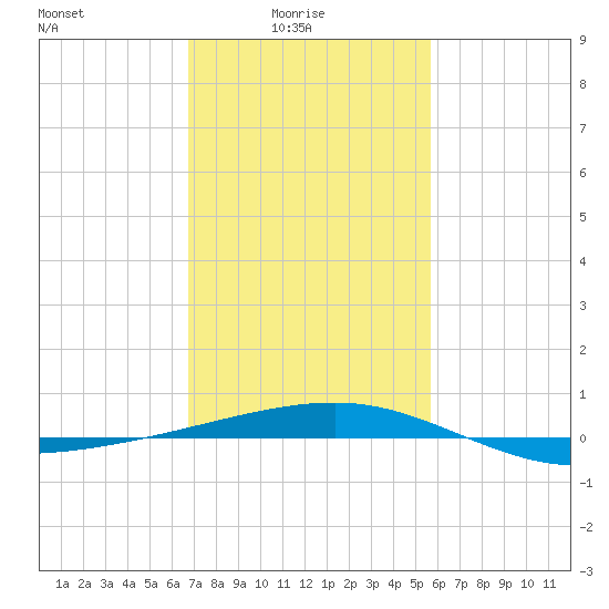 Empire Jetty tide chart for Tuesday, February 4, 2025