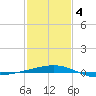 Empire Jetty tide chart for Tuesday, February 4, 2025