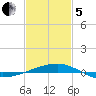 Empire Jetty tide chart for Wednesday, February 5, 2025