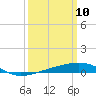 Empire Jetty tide chart for Monday, March 10, 2025