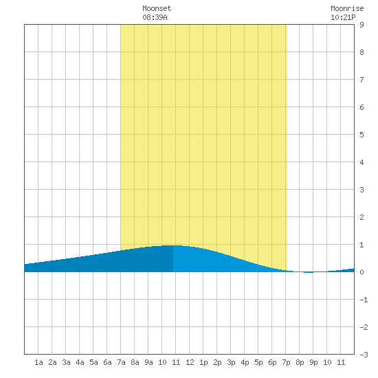 Empire Jetty tide chart for Monday, March 17, 2025