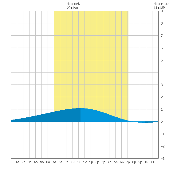 Empire Jetty tide chart for Tuesday, March 18, 2025
