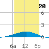 Empire Jetty tide chart for Thursday, March 20, 2025