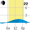 Empire Jetty tide chart for Saturday, March 22, 2025