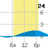 Empire Jetty tide chart for Monday, March 24, 2025